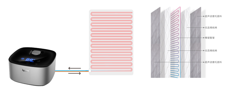 暖媳妇恒温水暖毯结构