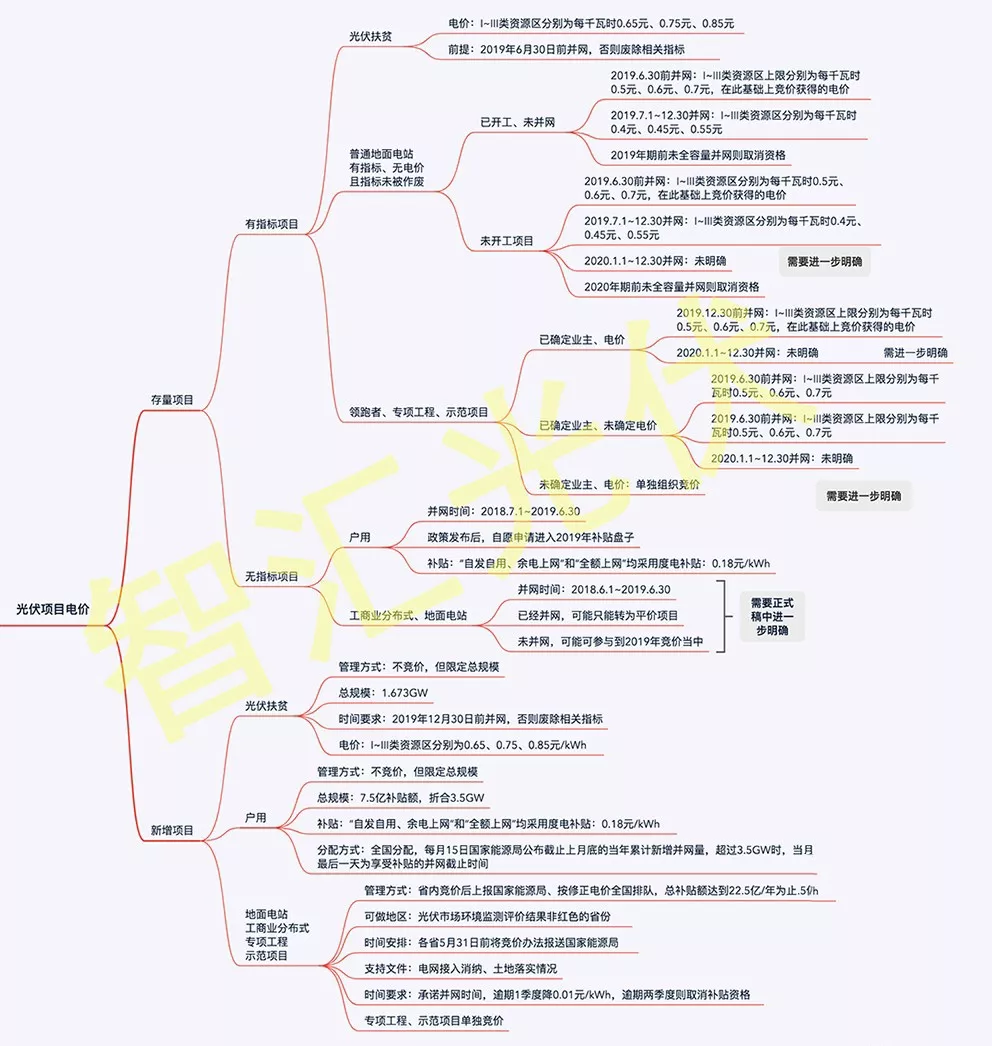 华能生态科技股份光伏项目电价